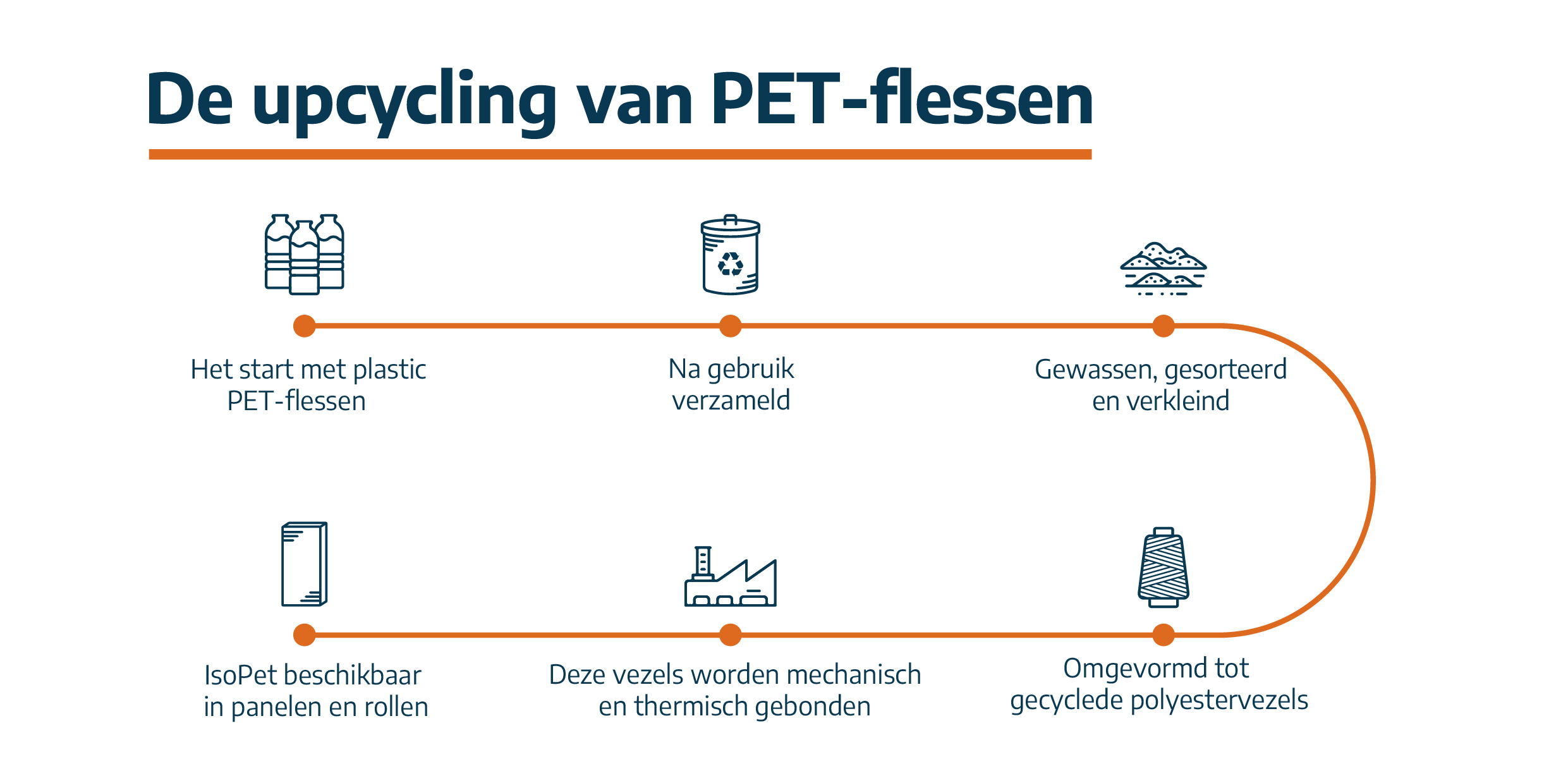 Upcycling van PET-flessen